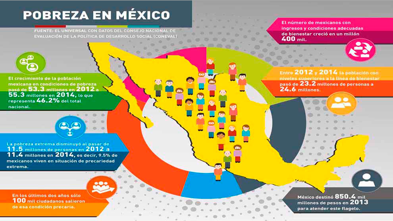 La Pobreza En M Xico Va En Aumento Unam Global