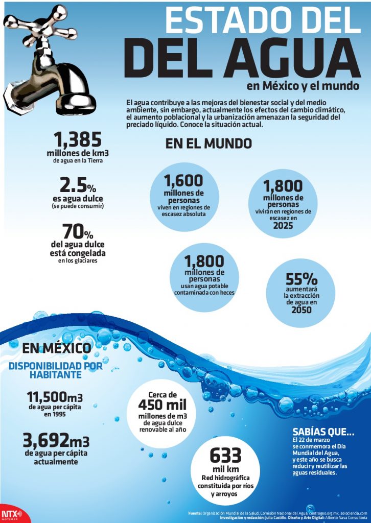 El agua en México y el mundo UNAM Global