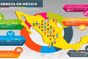 Pobreza-grande-en-México-va-en-aumento1-UNAMGlobal