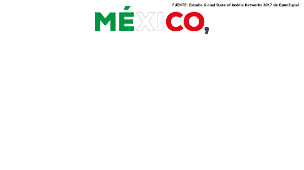 México, segundo lugar de Latinoamérica en velocidad de internet móvil