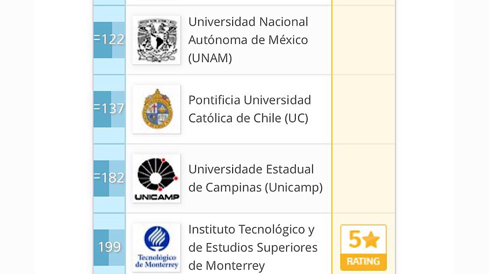 Avanza la UNAM en el ranking QS