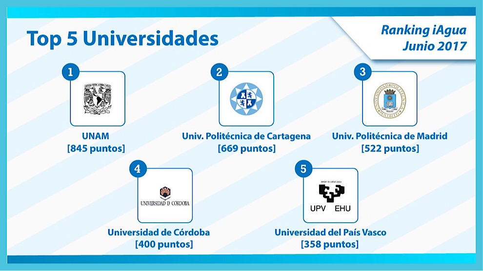La UNAM mantiene el liderazgo en el Ranking iAgua de Universidades