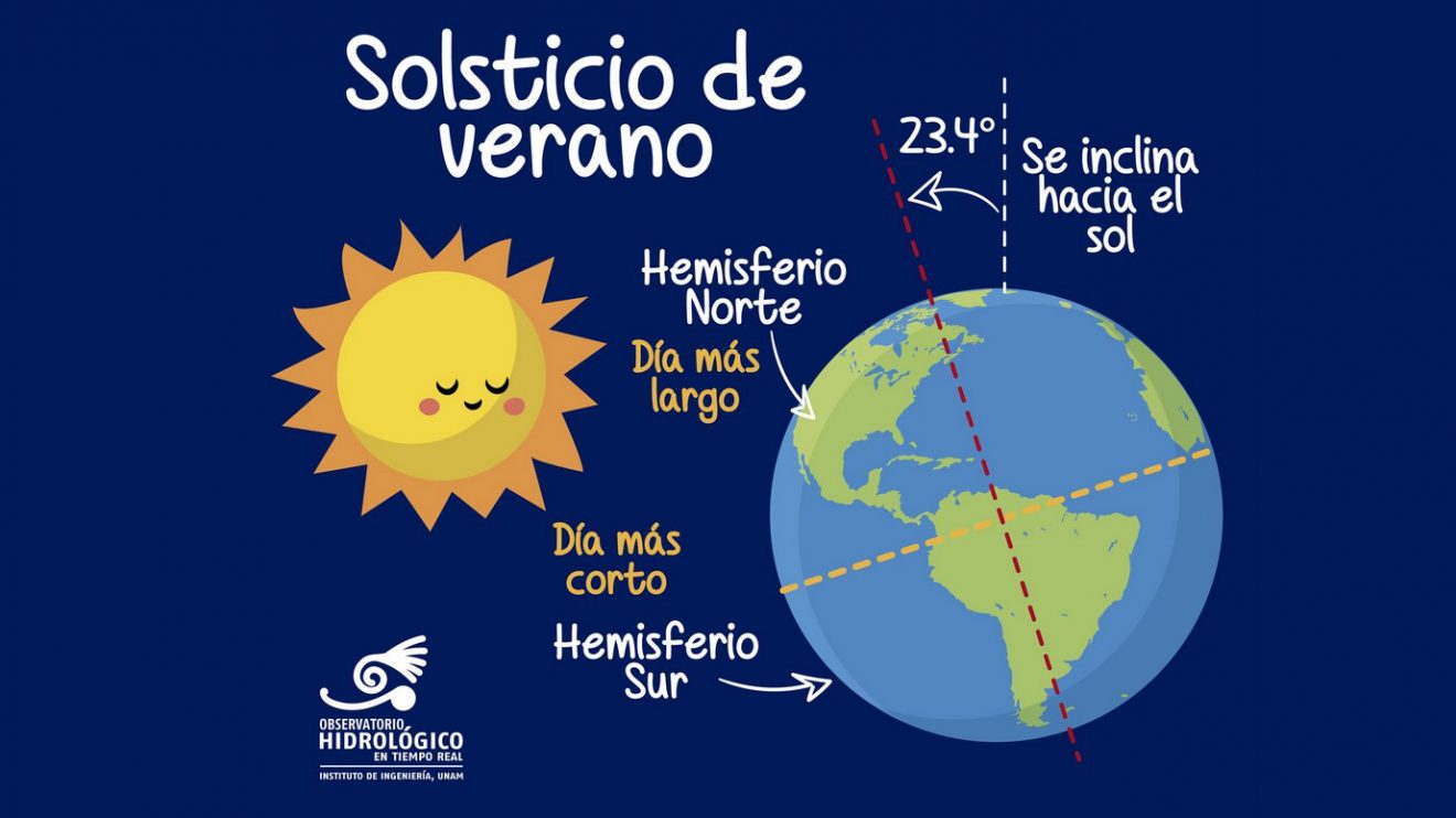 Hoy es el día más largo del año y habrá solsticio de verano UNAM Global