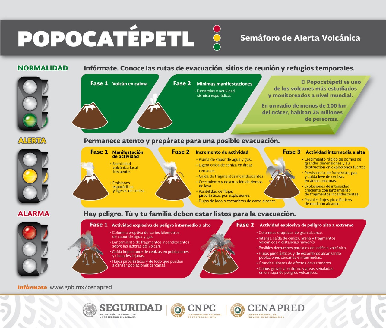 Semáforo-cenapred-Popocatépetl-fase2-UNAMGlobal
