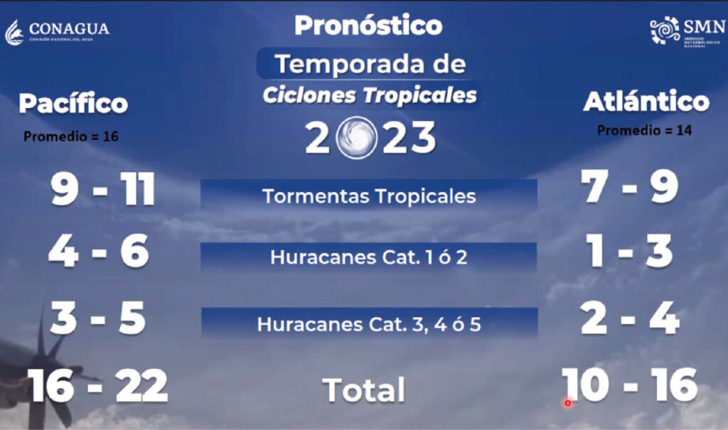 De acuerdo con datos de la Colorado State University y el Servicio Meteorológico Nacional, se estima que entre 16 y 22 ciclones tropicales se desarrollarán en el Pacífico, mientras que entre 10 y 16 lo harán en el Atlántico.
