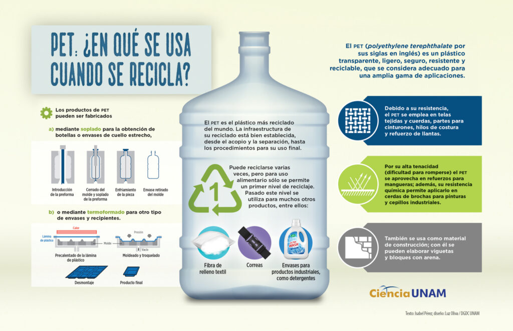 Usos Del Pet Reciclado Unam Global